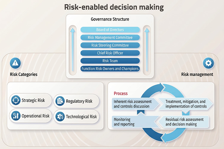 Risk Enabled Decision Making
